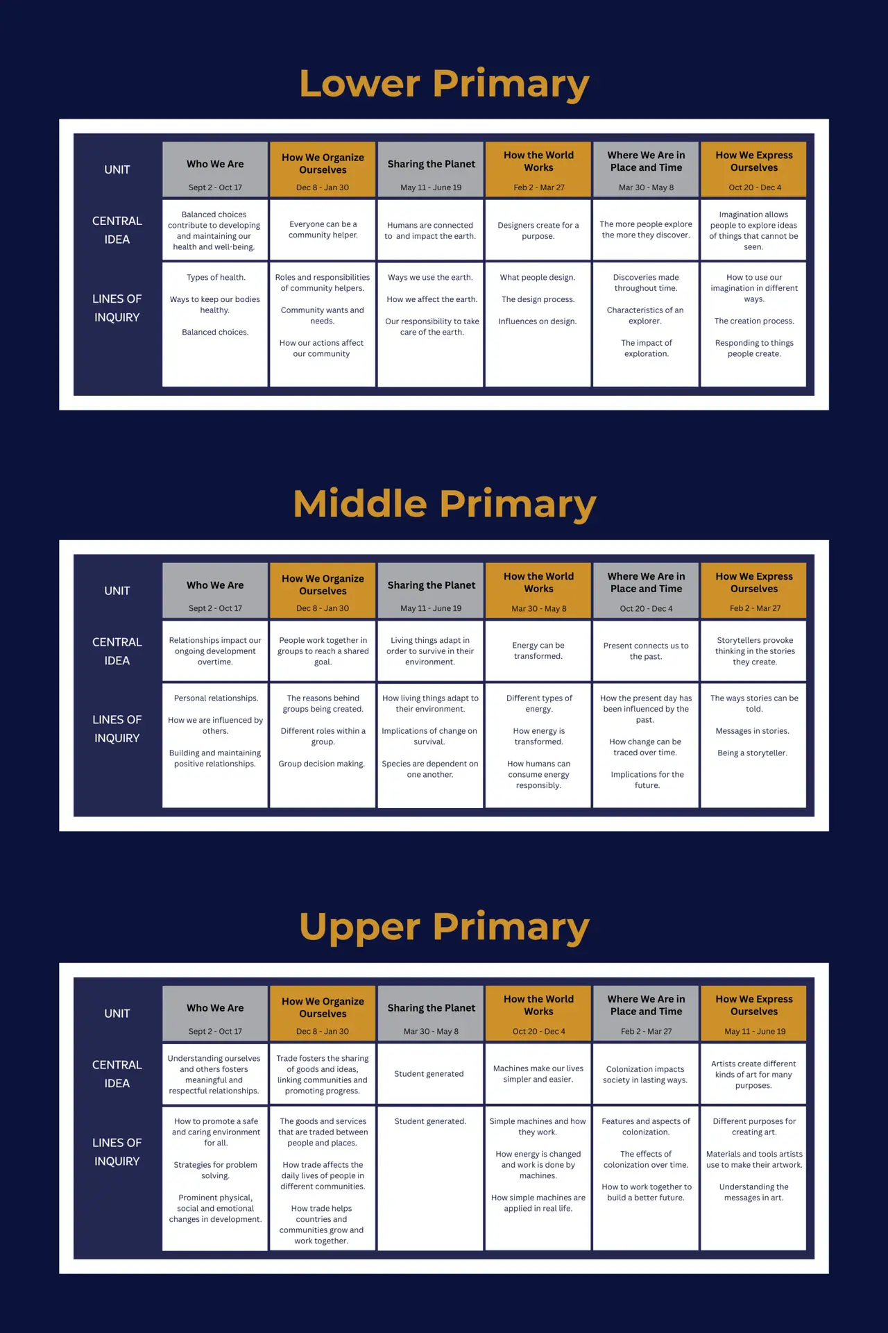 Primary curriculum overview showing units and central ideas.